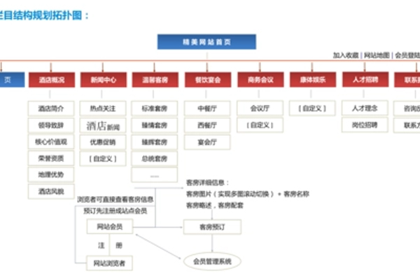 網(wǎng)站欄目如何設(shè)計(jì)！